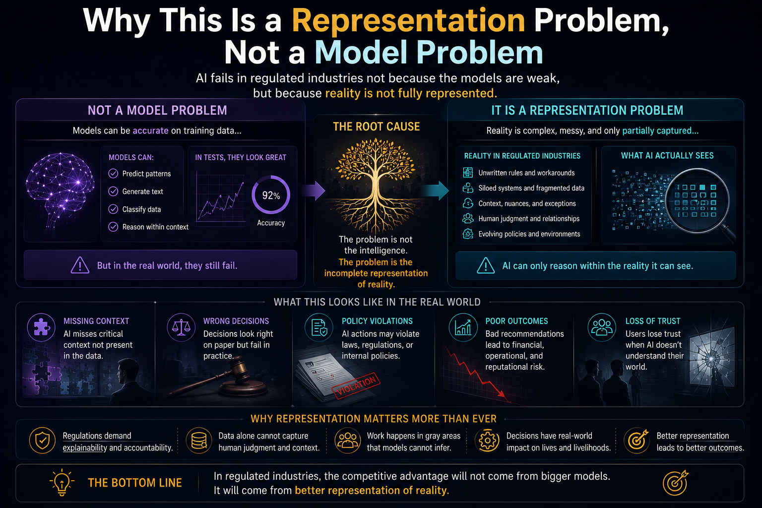 Why This Is a Representation Problem, Not a Model Problem