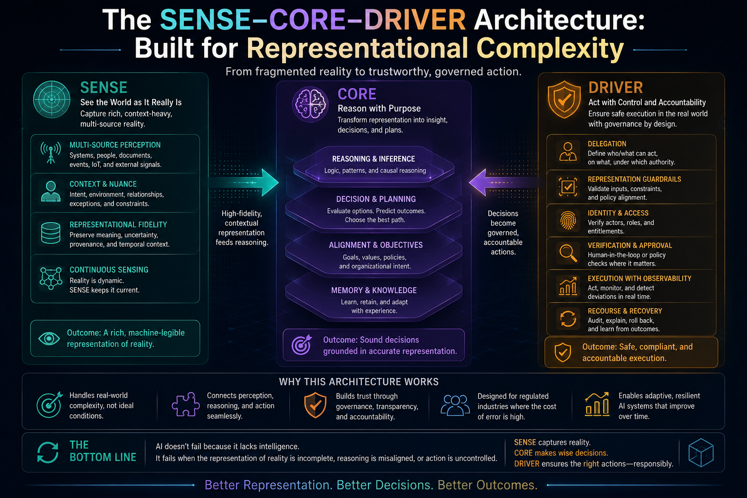 The SENSE–CORE–DRIVER Architecture: Built for Representational Complexity