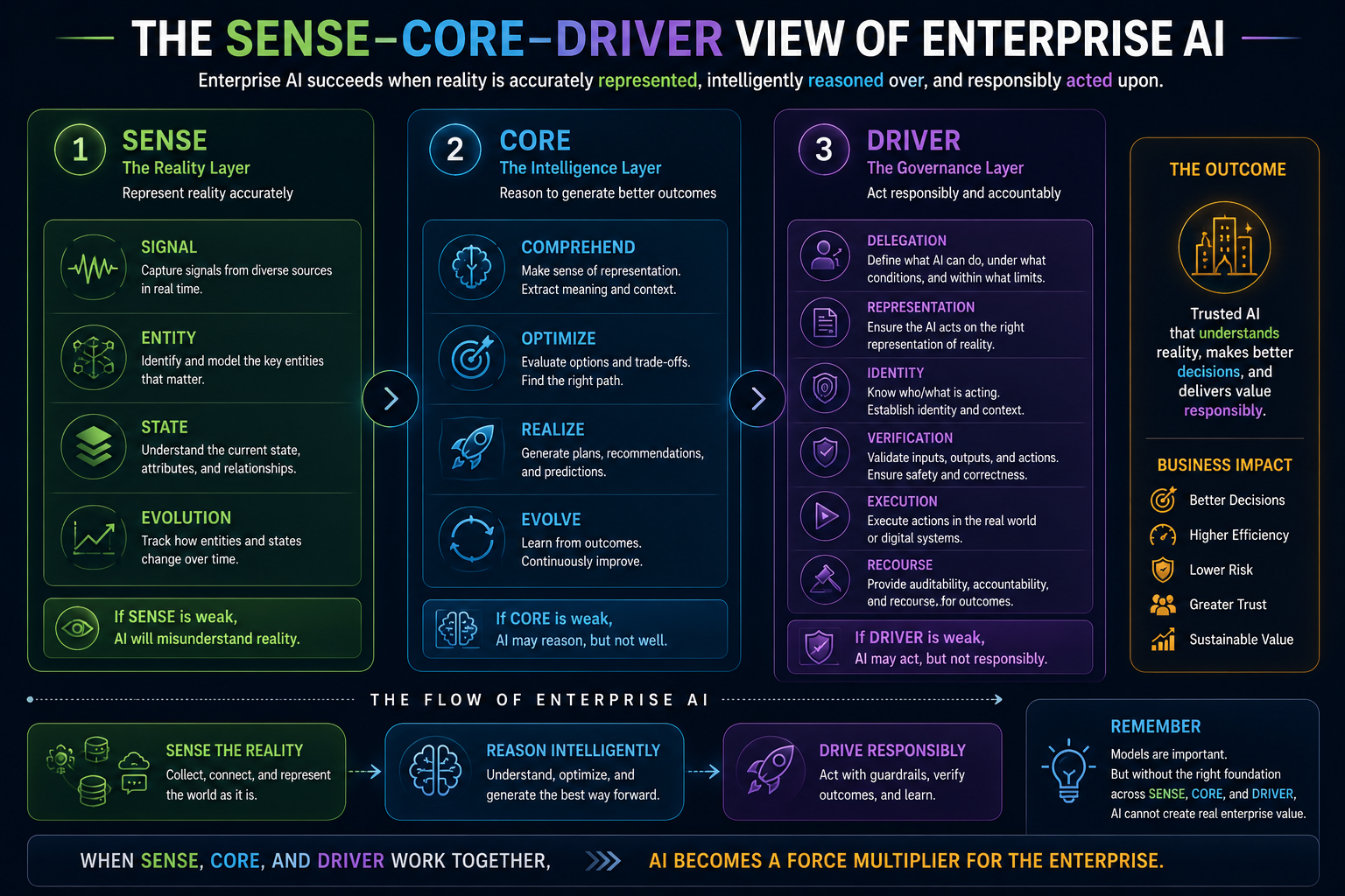The SENSE–CORE–DRIVER View of Enterprise AI