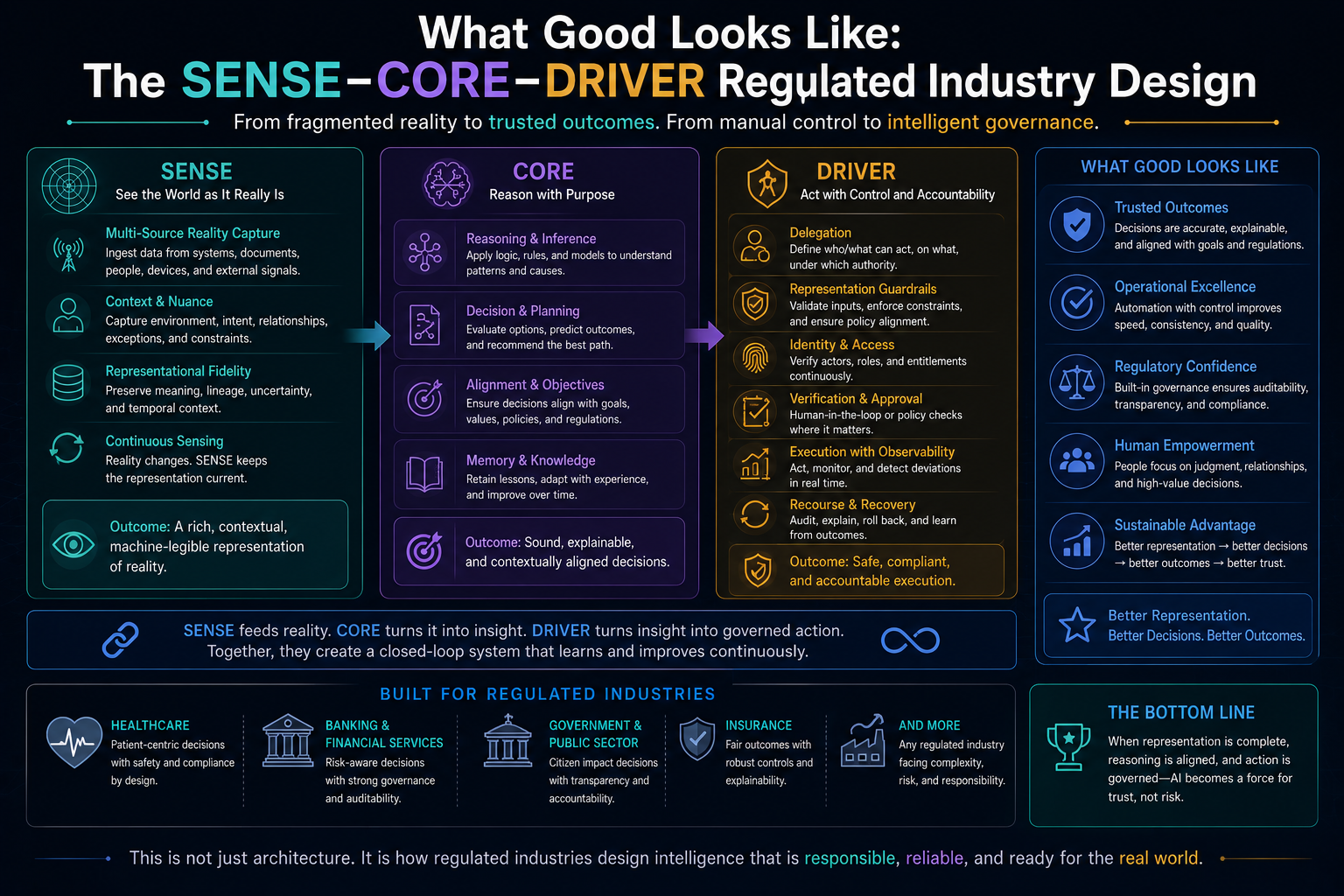 What Good Looks Like: The SENSE–CORE–DRIVER Regulated Industry Design