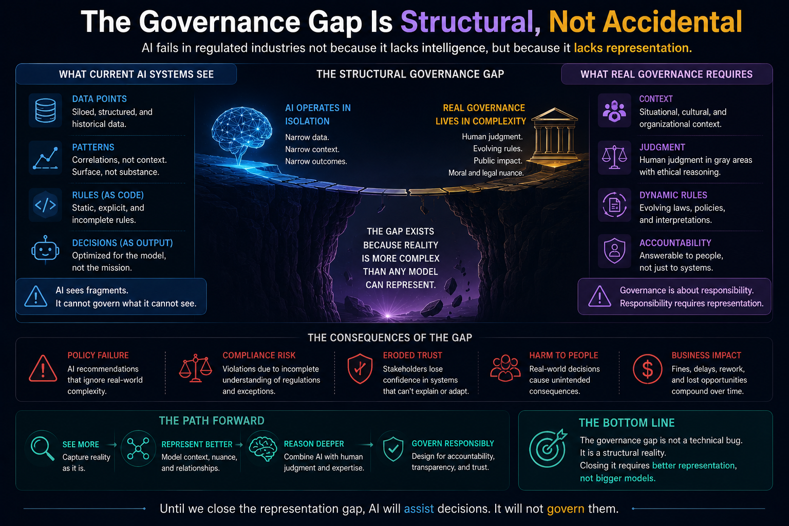 The Governance Gap Is Structural, Not Accidental